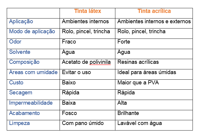 diferença entre tinta látex e acrílica